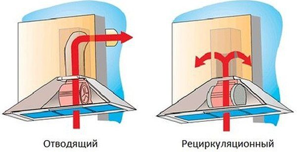  Видове кухненски абсорбатори