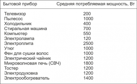  Average power consumption of household appliances