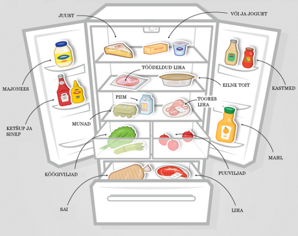  What shelves which products to store