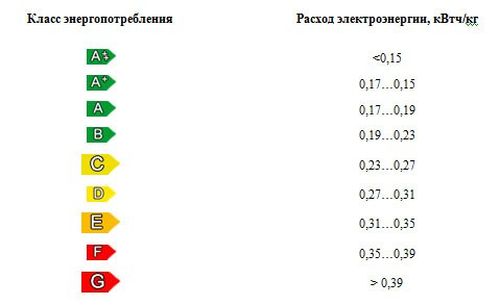  Energy Classes