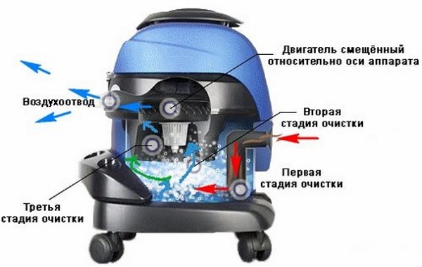  The principle of operation of the separator type vacuum cleaner