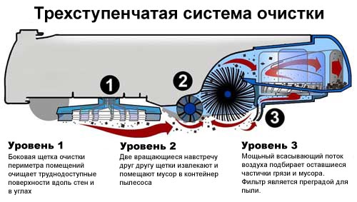  Уред за прахосмукачка