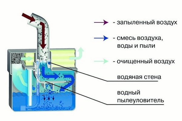  The principle of operation of hookah aquafilter