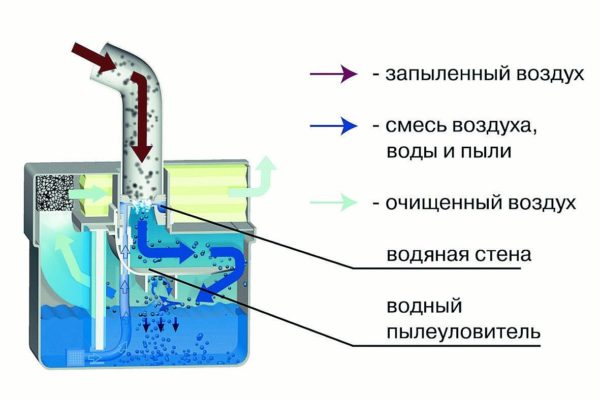  The scheme of operation of the vacuum cleaner with aquafilter