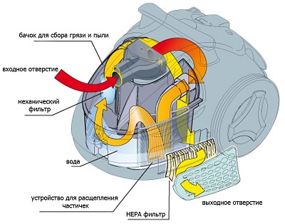  Vacuum cleaner operation scheme