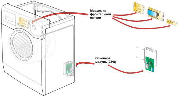  The location of the module in the washing machine