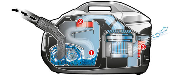  The principle of operation of the washing vacuum cleaner