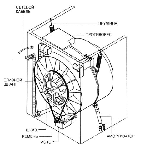  The device is a washing machine with a vertical load