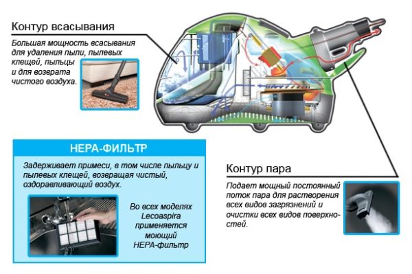  The principle of operation of the steam cleaner