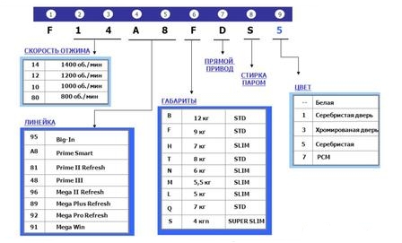  The structure of the name of the washing machine LG