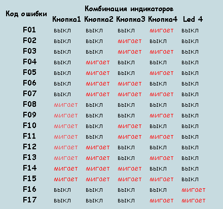  Combinations of Indicators