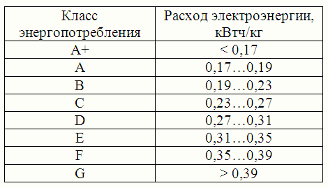  power usage