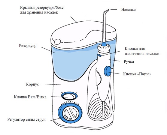  Irrigator device