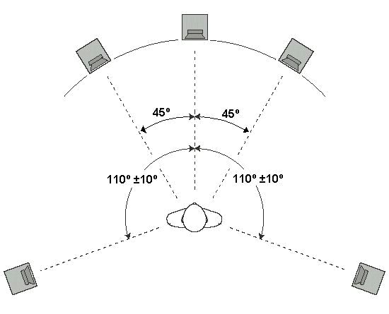  Placement of columns in the 5.1 system