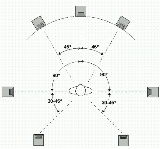  Layout of speakers in the 7.1 system