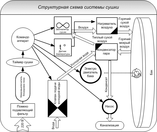  Drying system block diagram