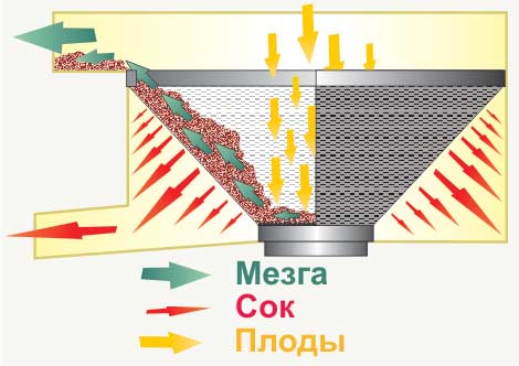  Separator operation scheme