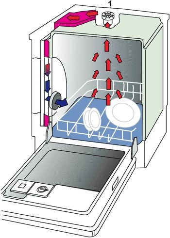  Air circulation in the dishwasher