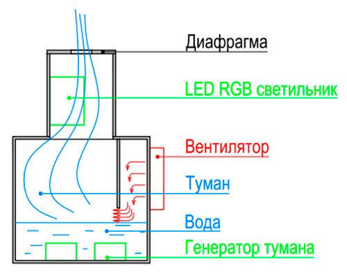  The device of the steam generator for a fireplace