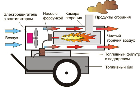  The principle of operation of the heat gun