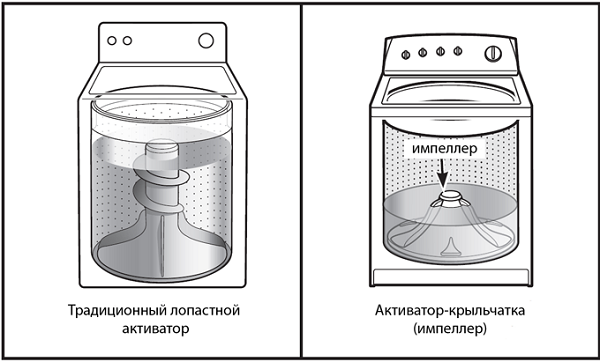  Types of activators