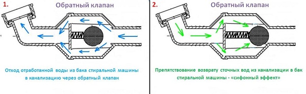  The principle of the check valve