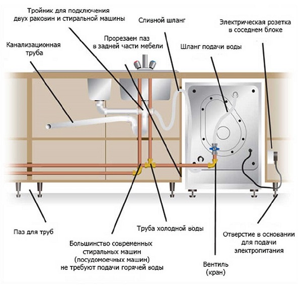  How to connect to the water supply