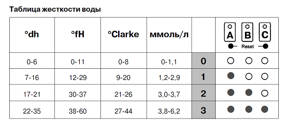  Water hardness table