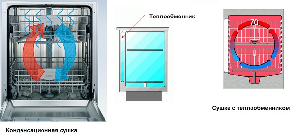  Types of dryers