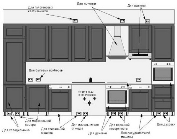  Connect all household appliances