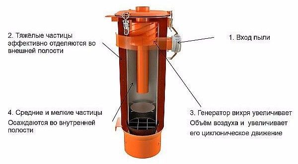  The principle of operation of the cyclone filter