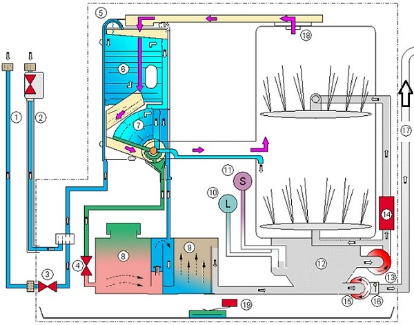  How the machine works