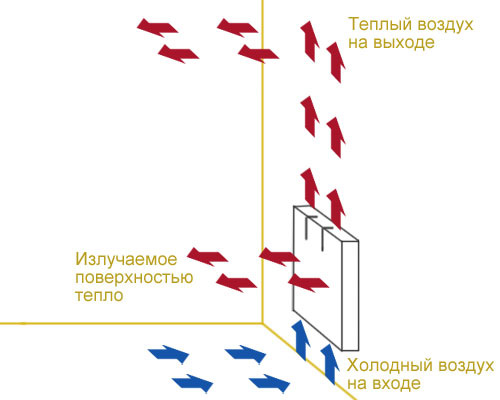  Principle of operation of convector radiators