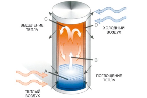  The principle of the heat pipe