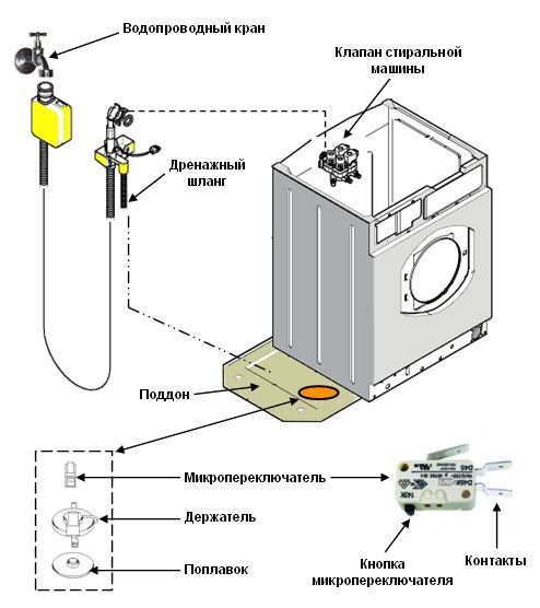  Aquastop technology