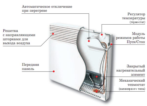  The principle of operation of the electric convector