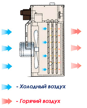  How does a fan heater work