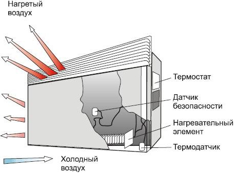  Convector device