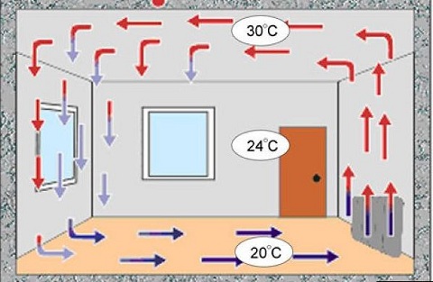  Principle of operation of the convector