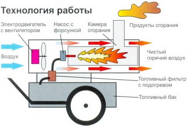  The principle of operation of the diesel heat generator