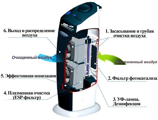  The principle of operation of the ionizer