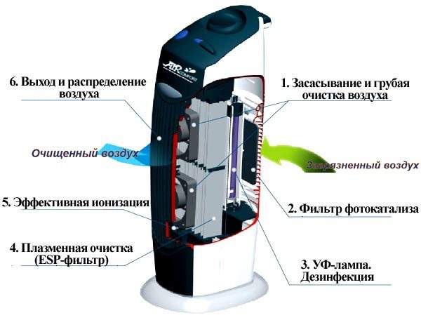  The principle of operation of the air ionizer