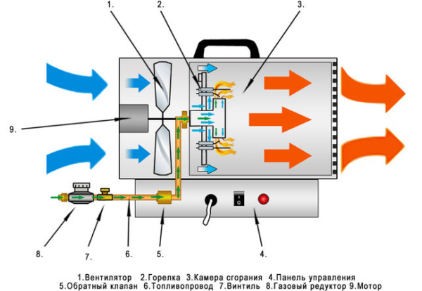  The device gas generator