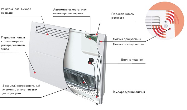  Dispositif de convecteur