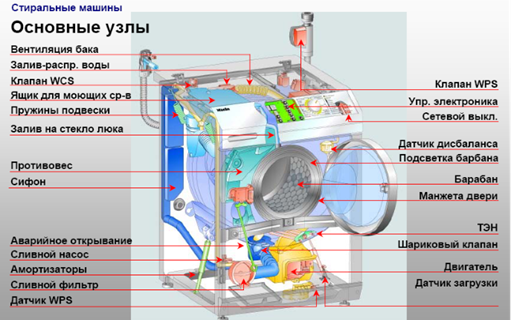  Washing machine device