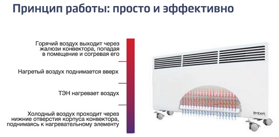  Принцип на работа на конвектора