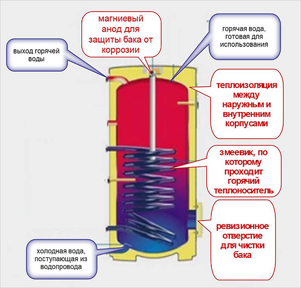  Indirect heating