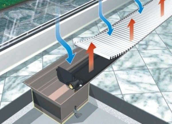  Principle of operation of the convector