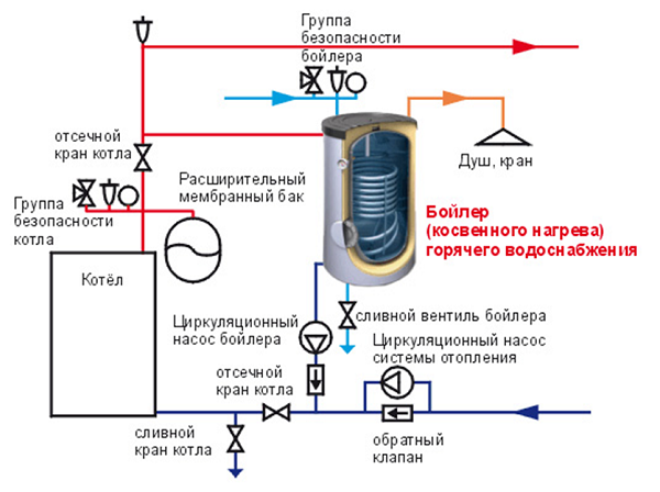  Connection to the heating system