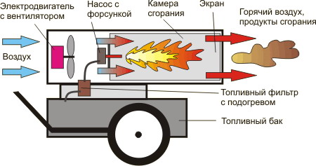  Gas heat gun